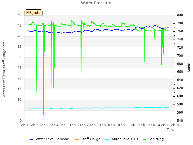 plot of Water Pressure