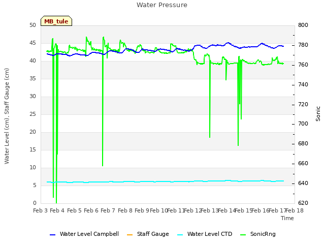 plot of Water Pressure