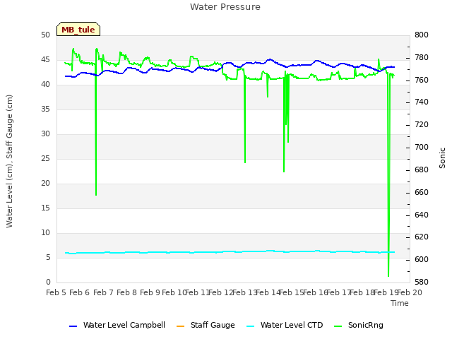 plot of Water Pressure