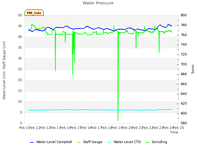 plot of Water Pressure