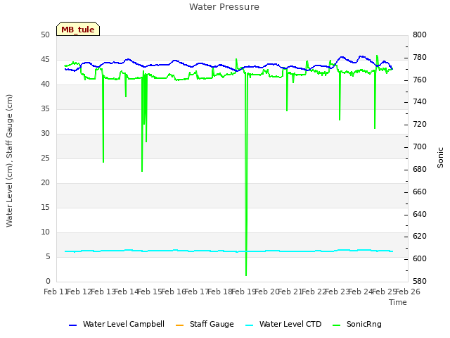 plot of Water Pressure