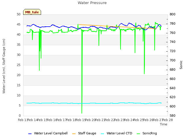 plot of Water Pressure