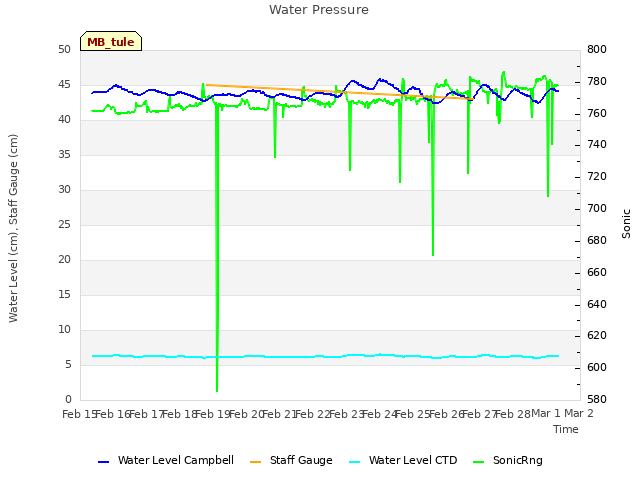 plot of Water Pressure