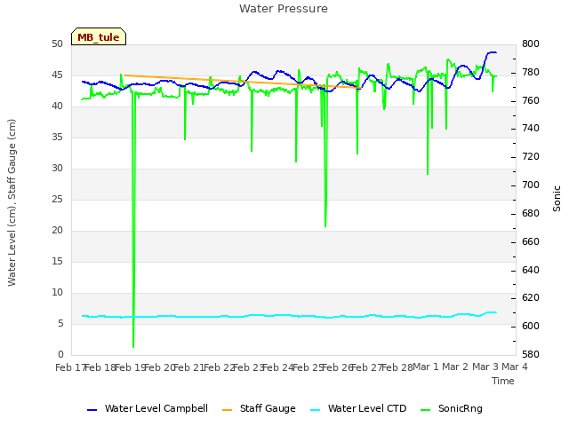 plot of Water Pressure