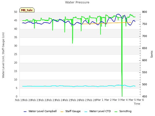 plot of Water Pressure