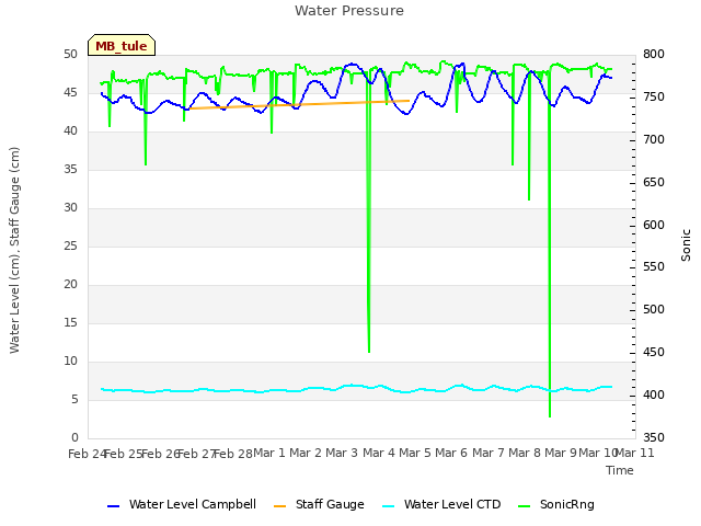 plot of Water Pressure