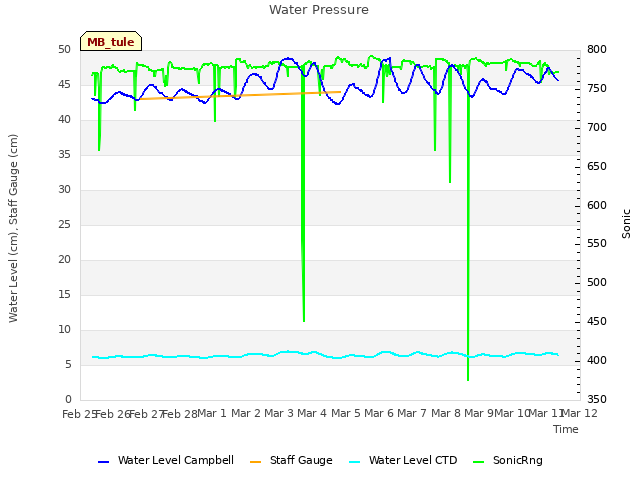 plot of Water Pressure