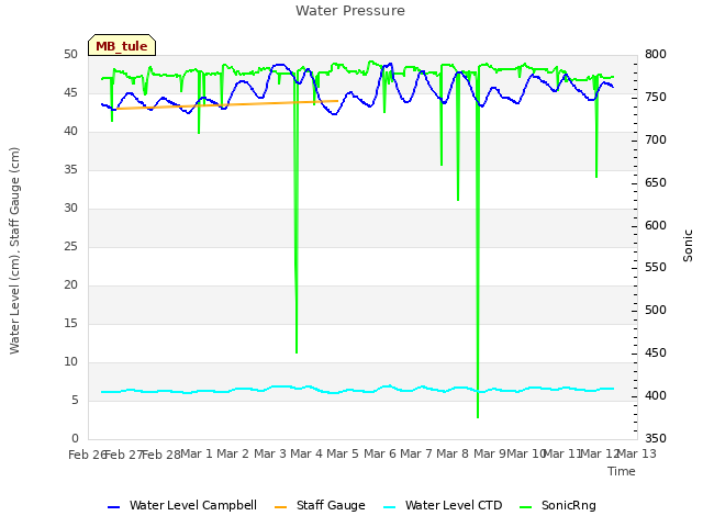 plot of Water Pressure