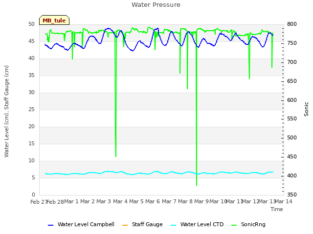 plot of Water Pressure