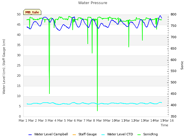 plot of Water Pressure