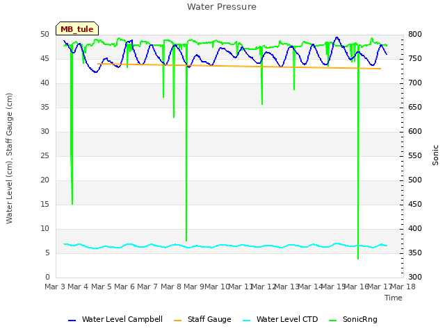 plot of Water Pressure