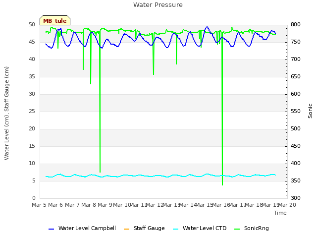 plot of Water Pressure