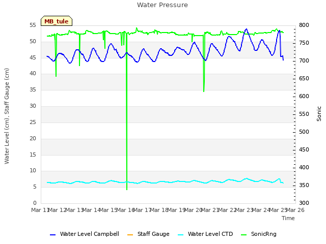 plot of Water Pressure