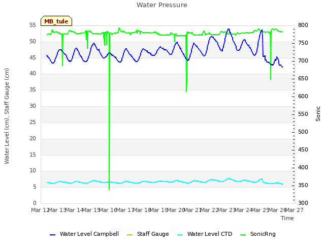 plot of Water Pressure