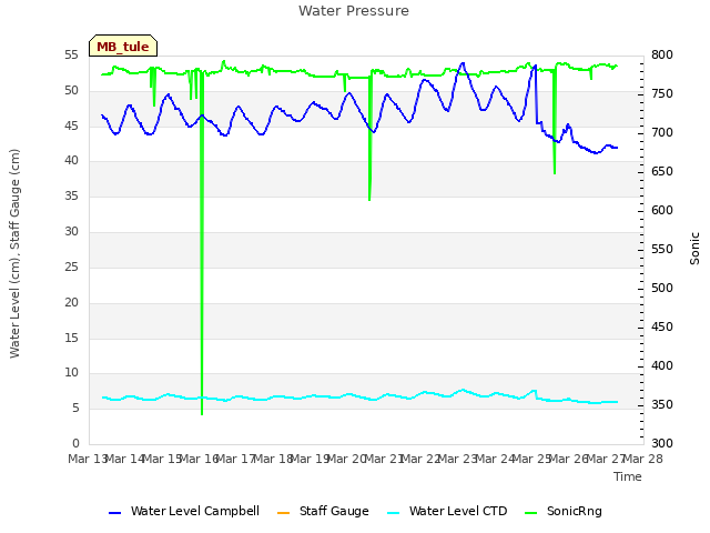 plot of Water Pressure