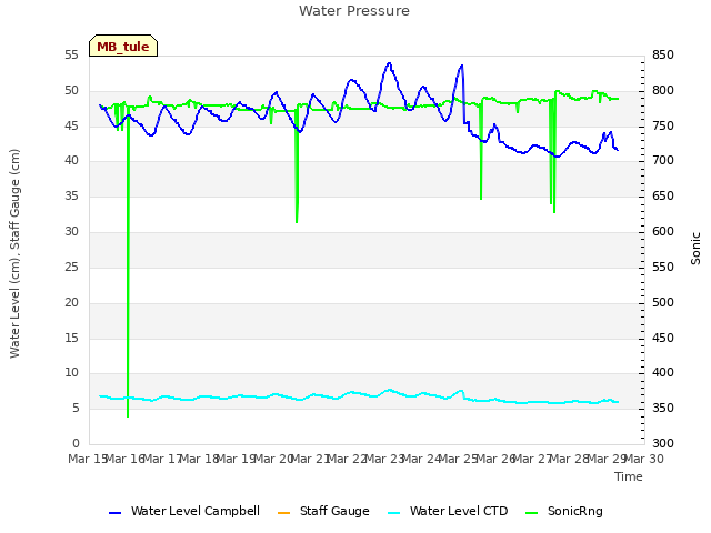 plot of Water Pressure