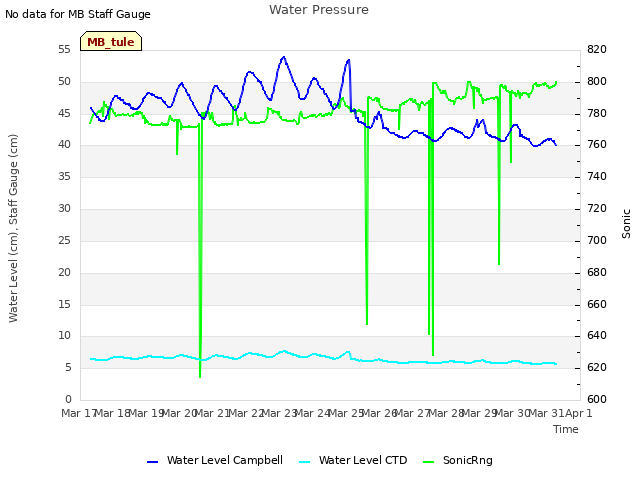 plot of Water Pressure