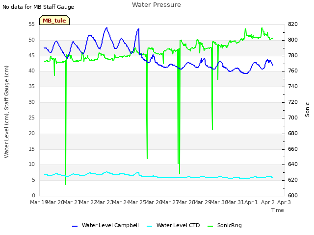 plot of Water Pressure