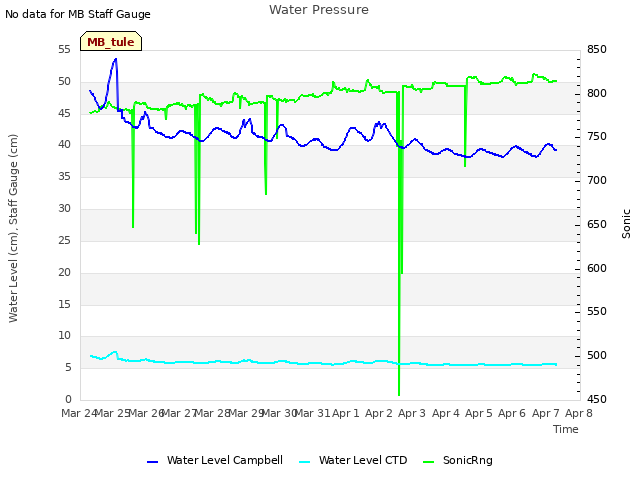 plot of Water Pressure