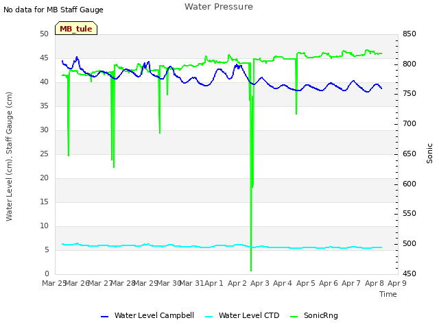 plot of Water Pressure