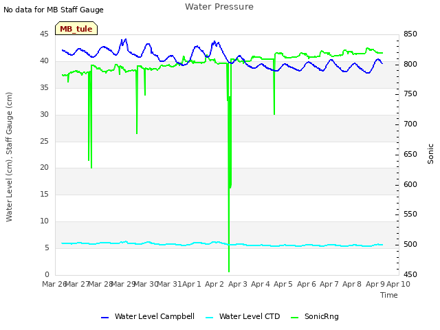 plot of Water Pressure