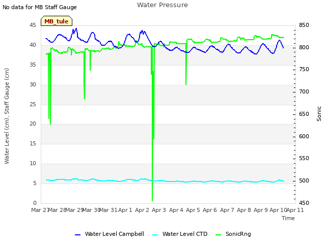 plot of Water Pressure