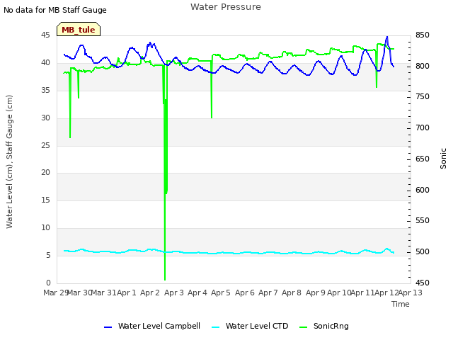 plot of Water Pressure