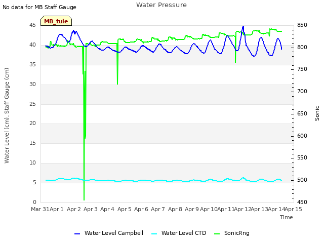 plot of Water Pressure