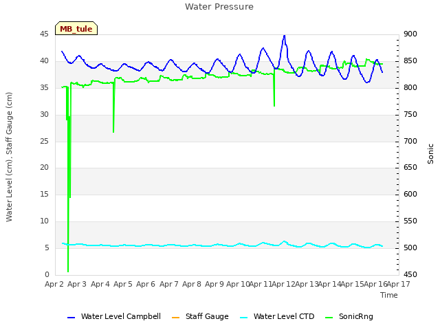 plot of Water Pressure