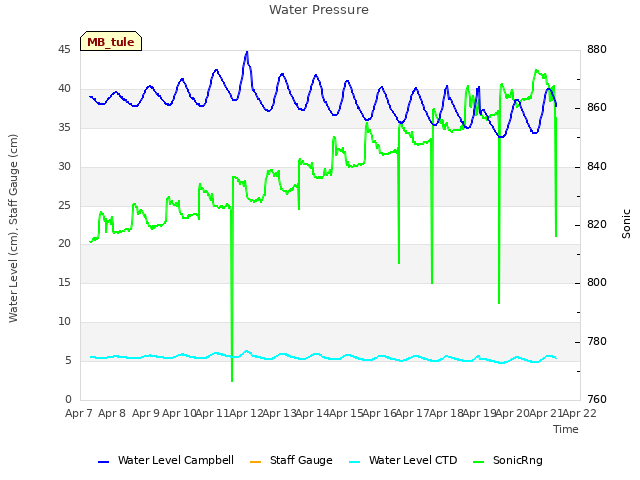 plot of Water Pressure