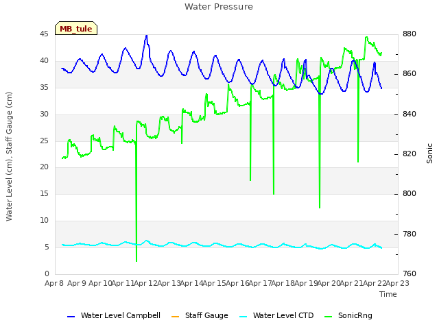 plot of Water Pressure