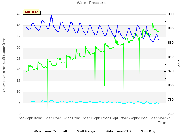 plot of Water Pressure