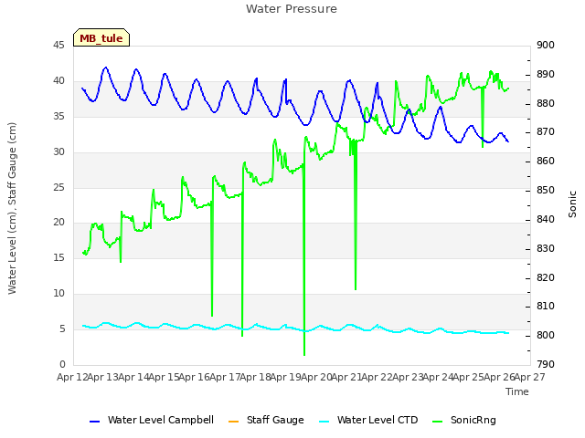 plot of Water Pressure