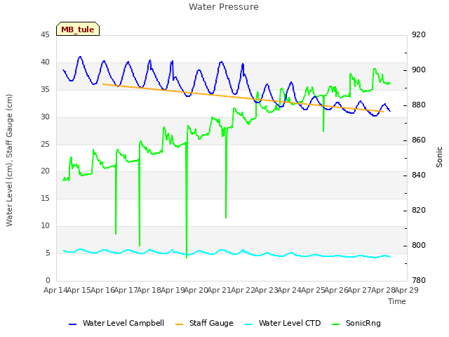 plot of Water Pressure