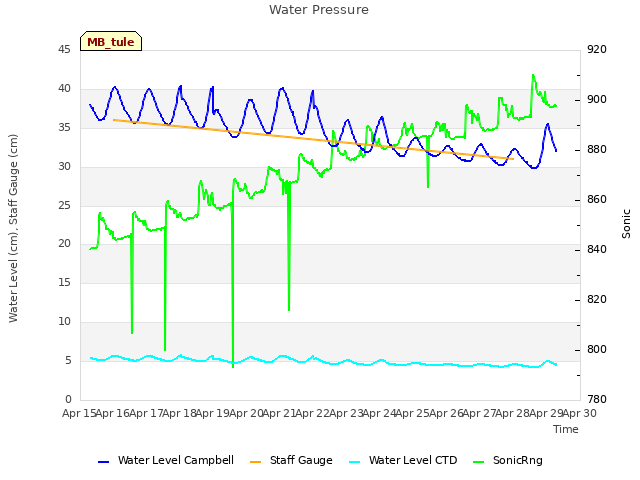 plot of Water Pressure