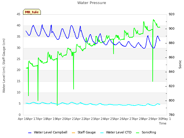 plot of Water Pressure