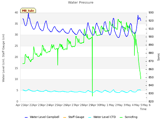 plot of Water Pressure