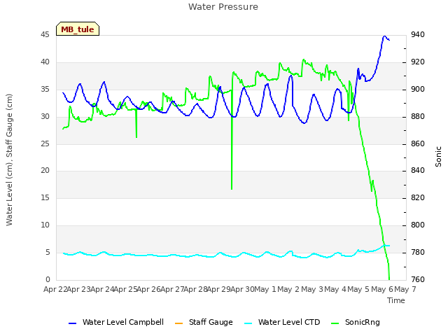 plot of Water Pressure