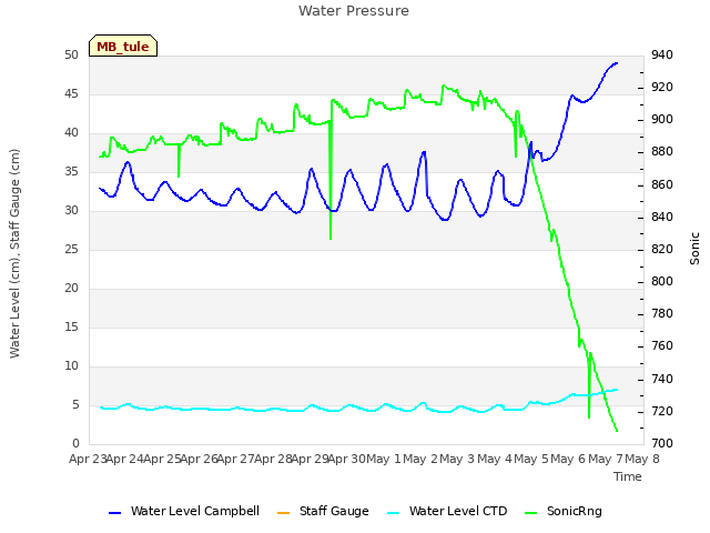 plot of Water Pressure
