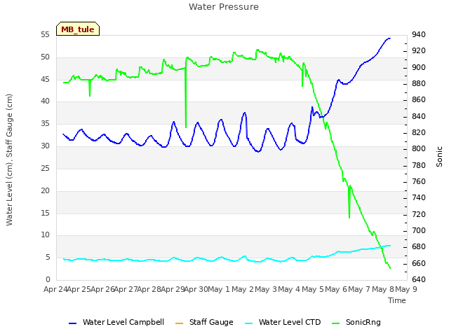 plot of Water Pressure