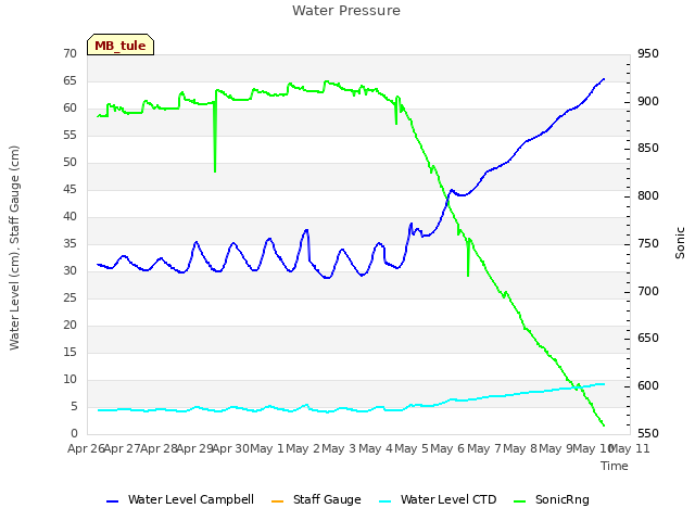 plot of Water Pressure