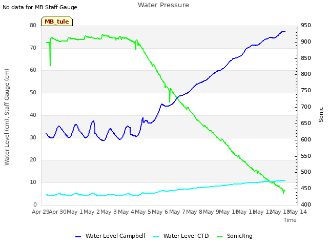 plot of Water Pressure