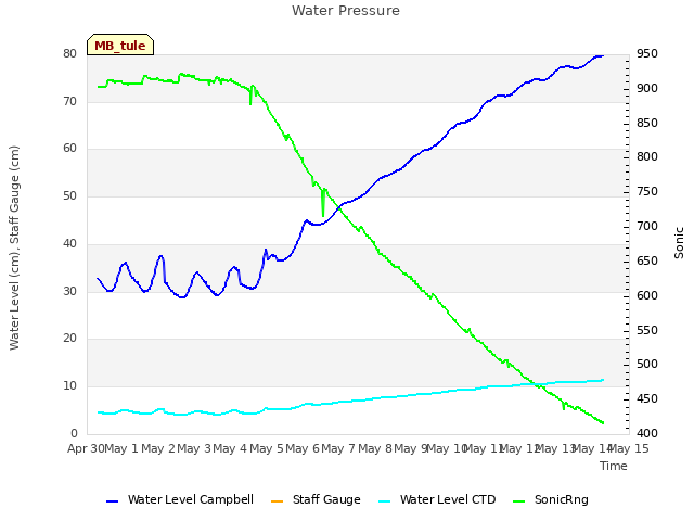 plot of Water Pressure