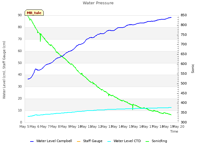 plot of Water Pressure