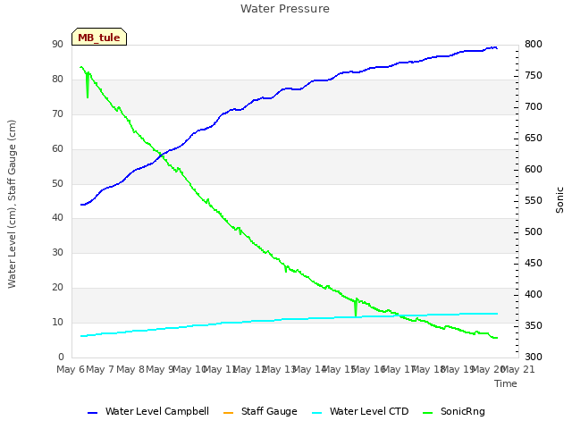 plot of Water Pressure