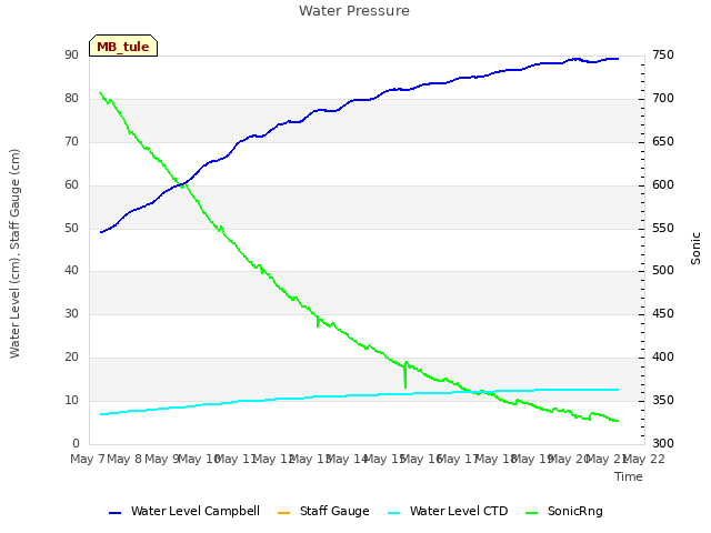 plot of Water Pressure