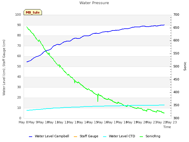 plot of Water Pressure