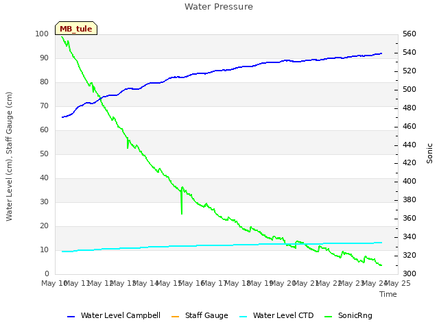 plot of Water Pressure