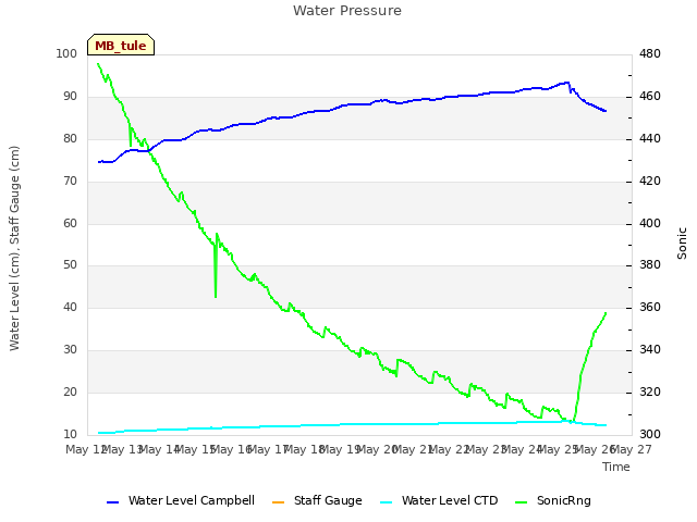 plot of Water Pressure