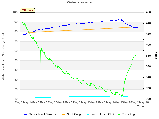 plot of Water Pressure